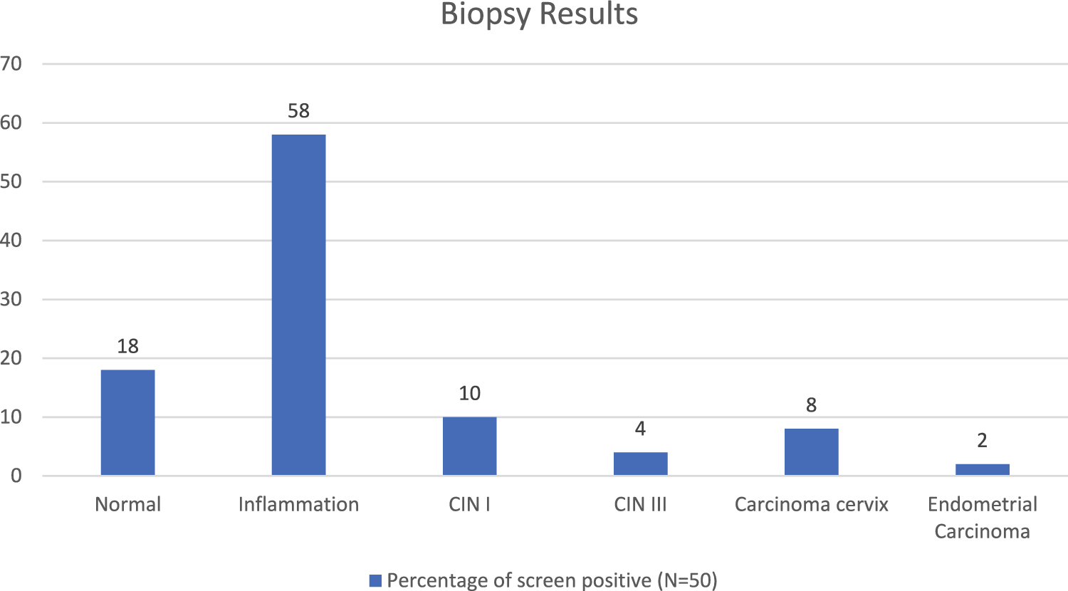 Comparison of Conventional Pap Smear and Liquid-Based Cytology in the detection of Cervical Intraepithelial Neoplasia and Cervical Cancer