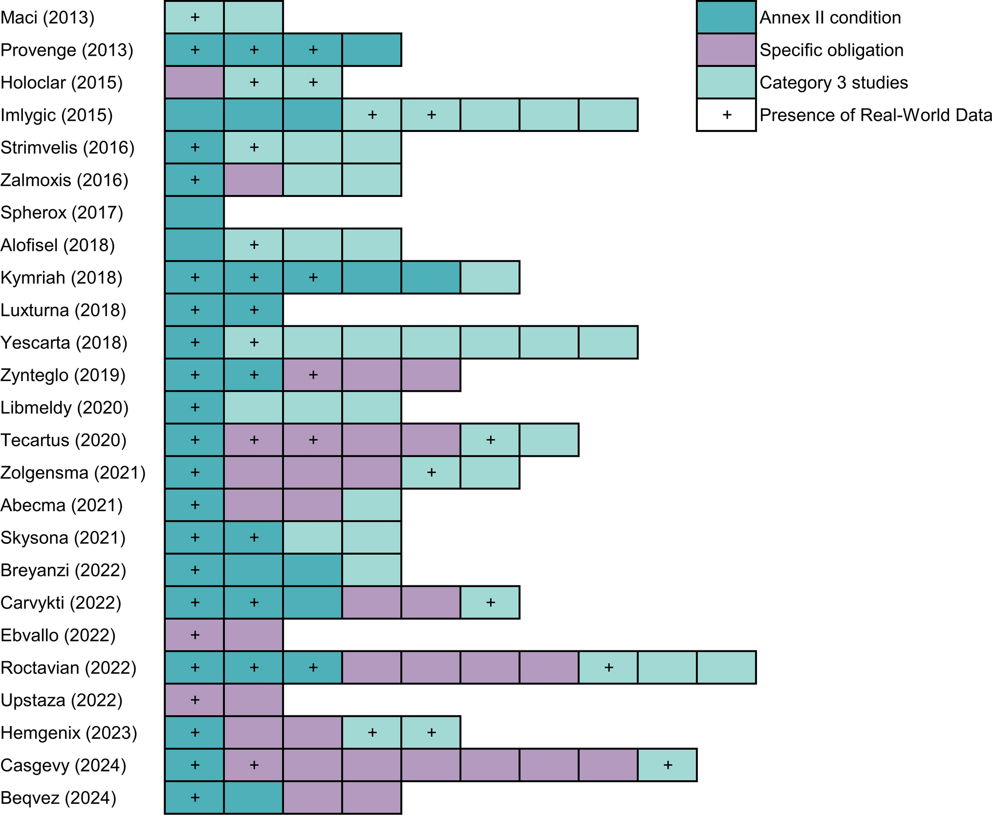 Real-World Data Included in Post-authorisation Measures: A Case Study of Approved Advanced Therapy Medicinal Products in the European Union between 2013 and 2024