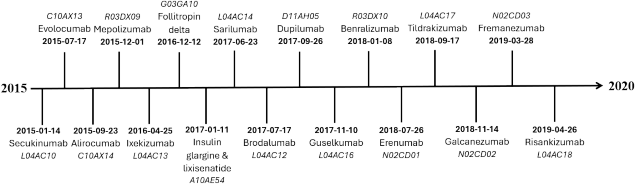 Introduction of Biopharmaceuticals in Europe: A Cross-Sectional Study of Early Diffusion Patterns and Data Availability