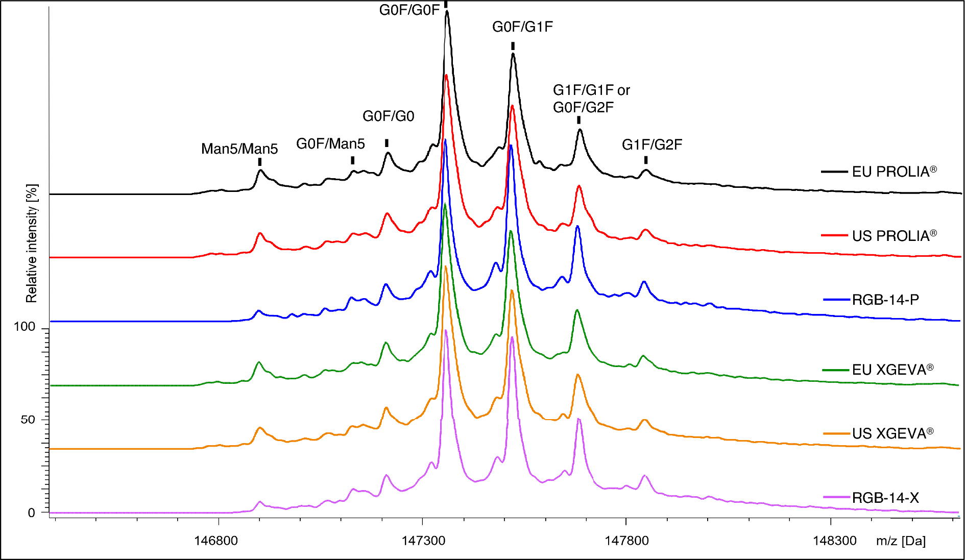 Comprehensive Physico-chemical and Functional Similarity Assessment Study of RGB-14-P and RGB-14-X Drug Products as Proposed Biosimilars to Denosumab Reference Products