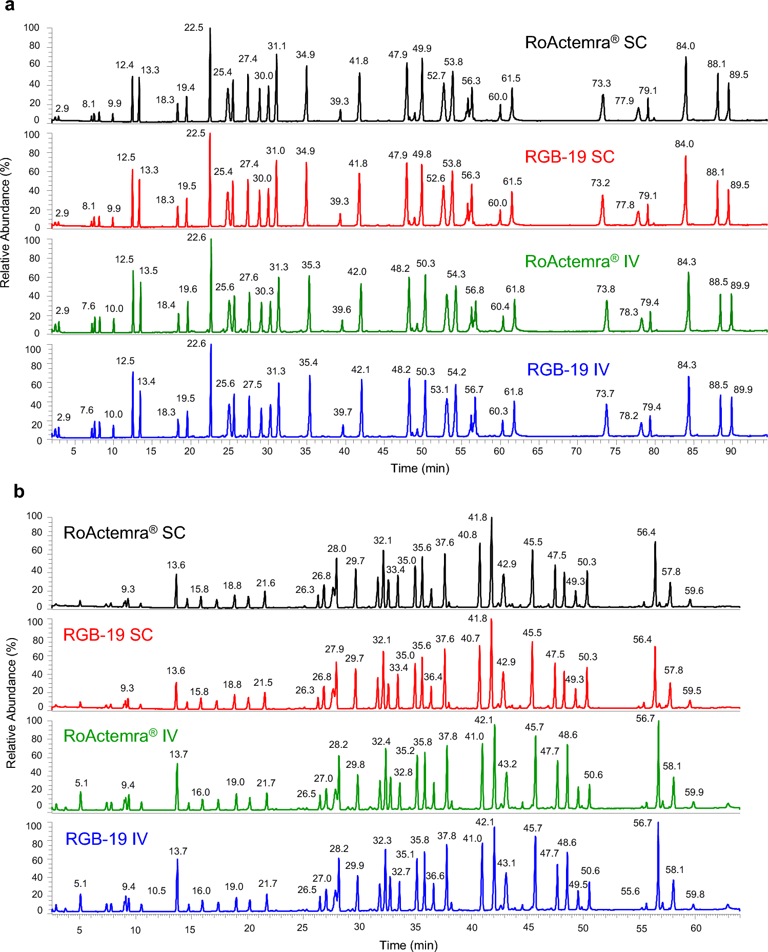 Comprehensive Physico-Chemical and Functional Similarity Assessment of Intravenous and Subcutaneous RGB-19 Drug Products as Proposed Biosimilars to Tocilizumab Reference Product
