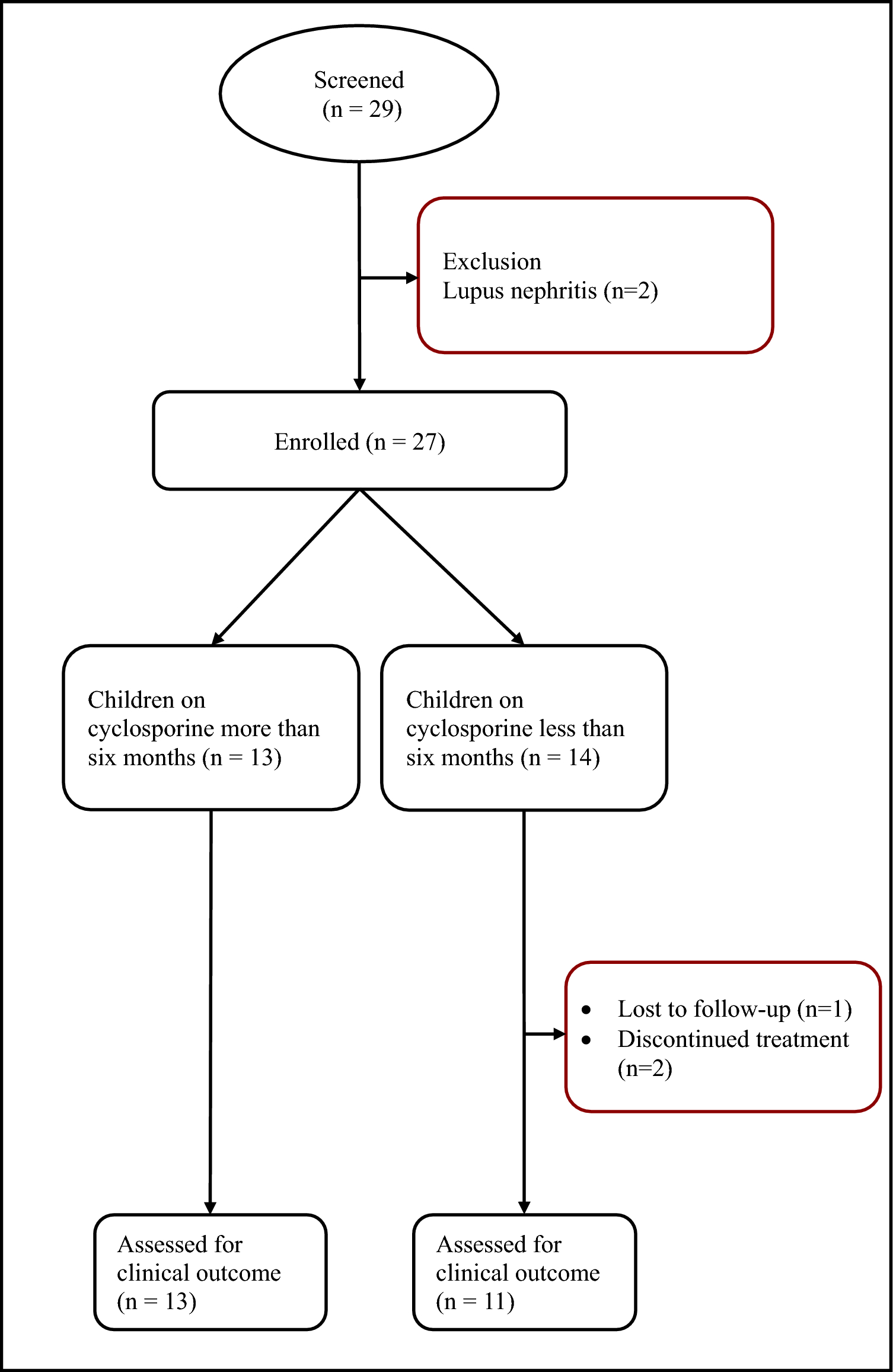 Factors Influencing Cyclosporine Trough and Two-Hour Post-dose Concentrations in Children with Idiopathic Nephrotic Syndrome