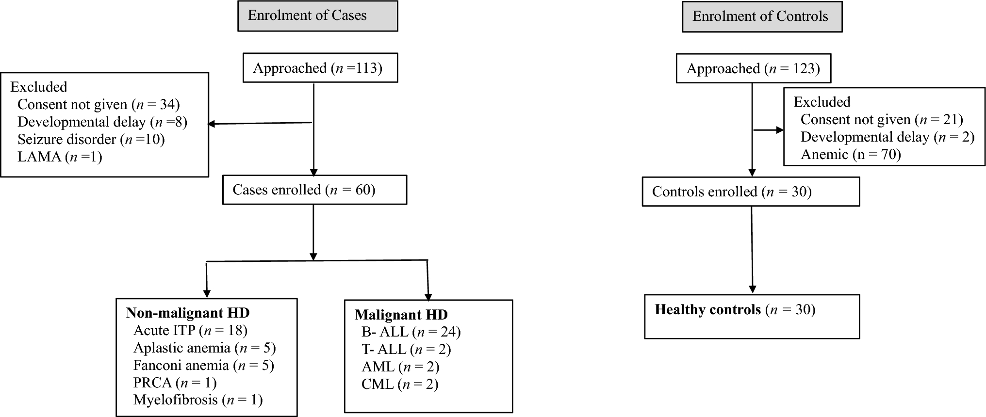 Organochlorine Pesticide Residues in Children with Hematological Disorders
