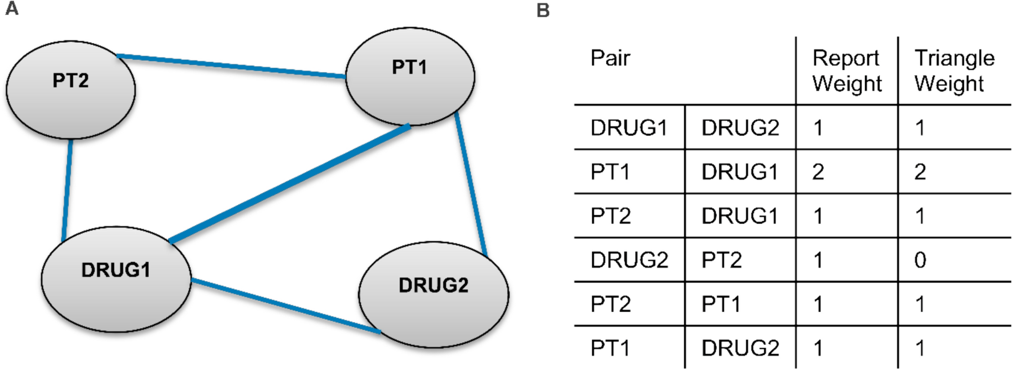 Characterizing the FDA Adverse Event Reporting System (FAERS) as a Network to Improve Pattern Discovery