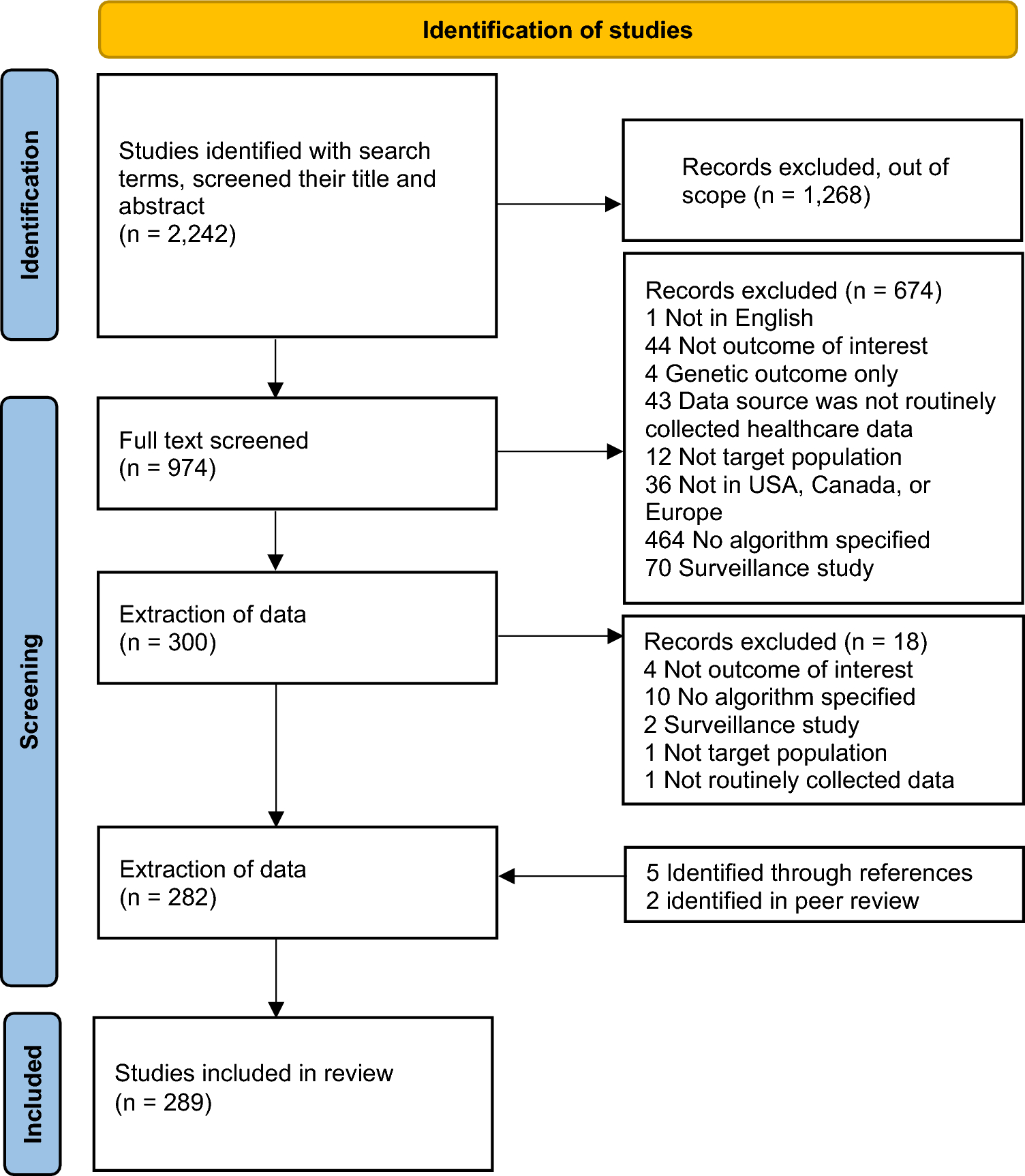 Algorithms to Identify Major Congenital Malformations in Routinely Collected Healthcare Data: A Systematic Review
