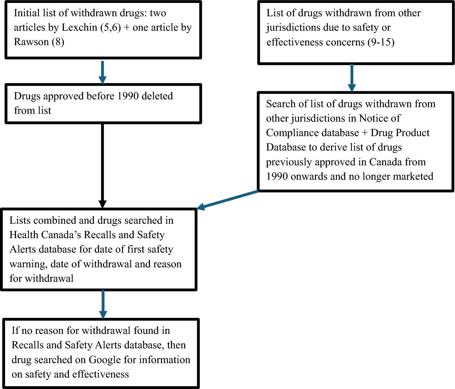 Drugs Withdrawn from the Canadian Market for Safety and Effectiveness Reasons, 1990–2024: A Cross-Sectional Study