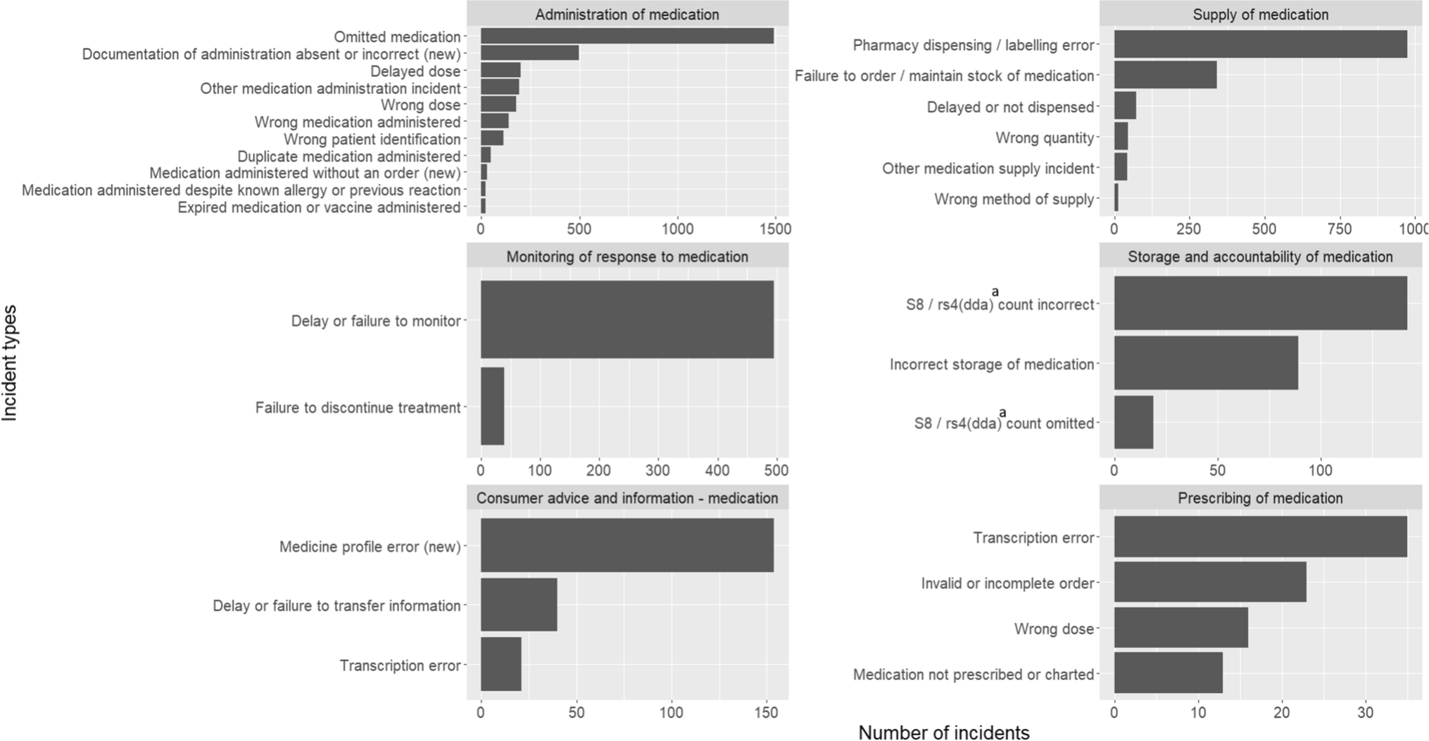 Characteristics and Risk Factors of Medication Incidents Across Stages of Medication Management in Residential Aged Care: A Longitudinal Cohort Study of 5700 Reported Incidents