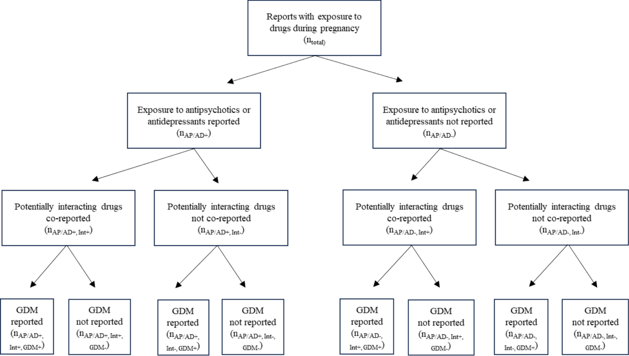 Exploring the Reliability of Detecting Drug–Drug Interactions that Increase the Risk of Gestational Diabetes in Adverse Event Reporting Systems