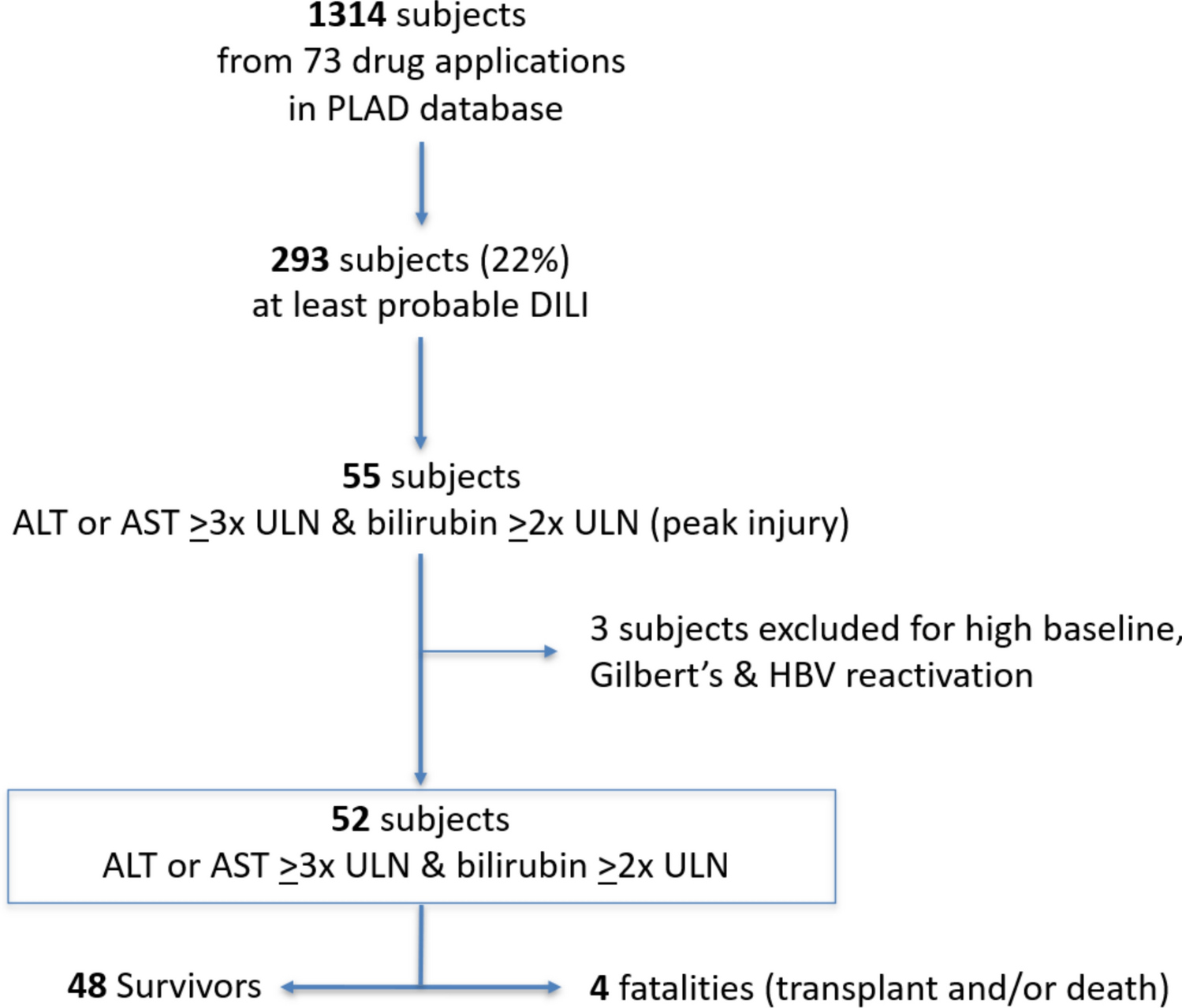 R Value-Based Criteria Outperform Alkaline Phosphatase Less than Twice Normal in Identifying Hy’s Law Cases in Clinical Trials