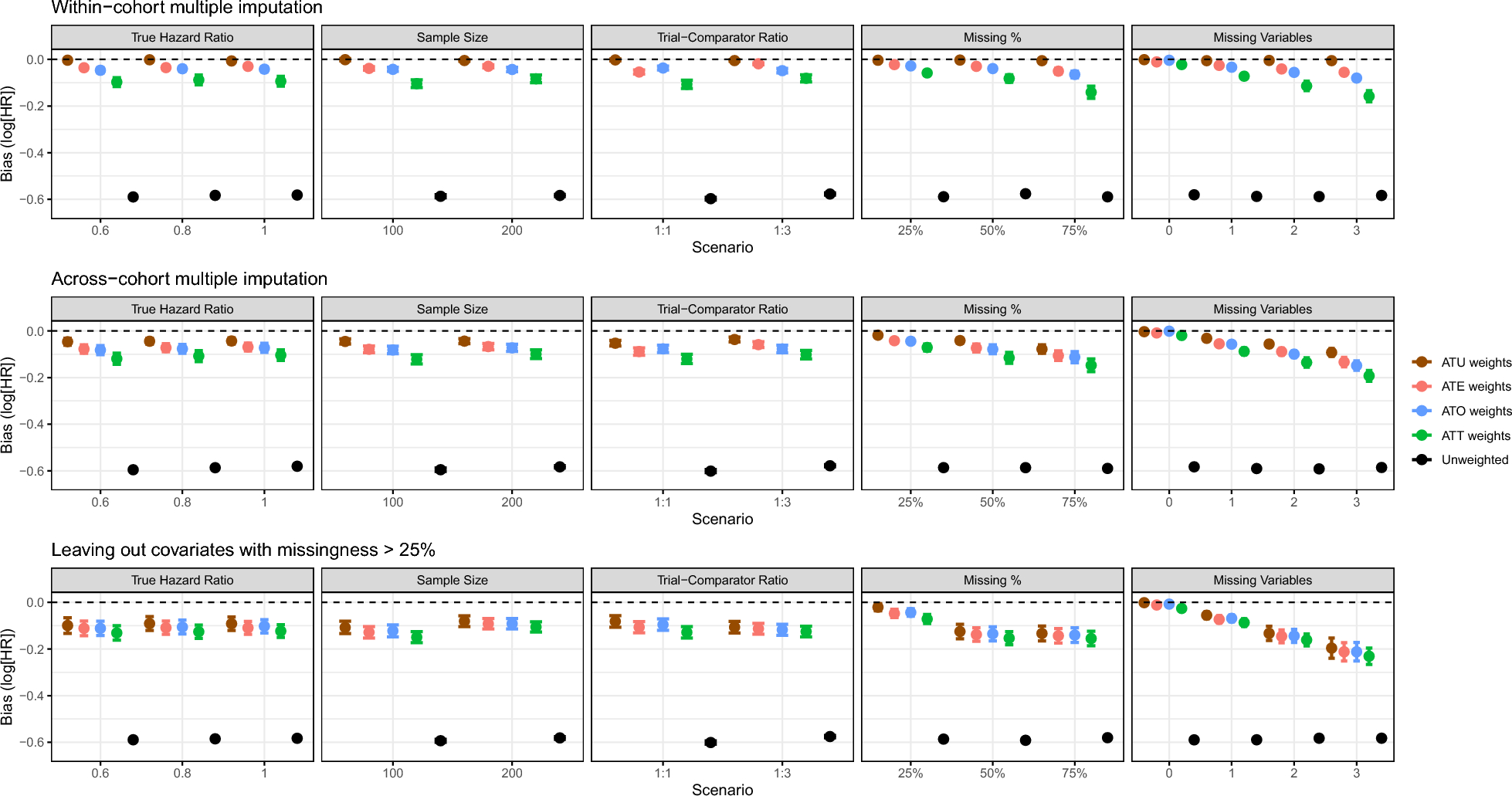 External Comparator Studies: Performance of Four Missing Data-Handling Approaches, Stratified by Four Different Marginal Estimators