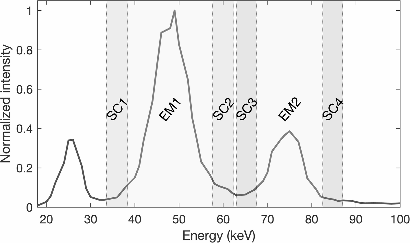 Bridging physics and practice: evaluating sensitivity, septal penetration, and detector dead time in terbium-161 gamma-camera imaging