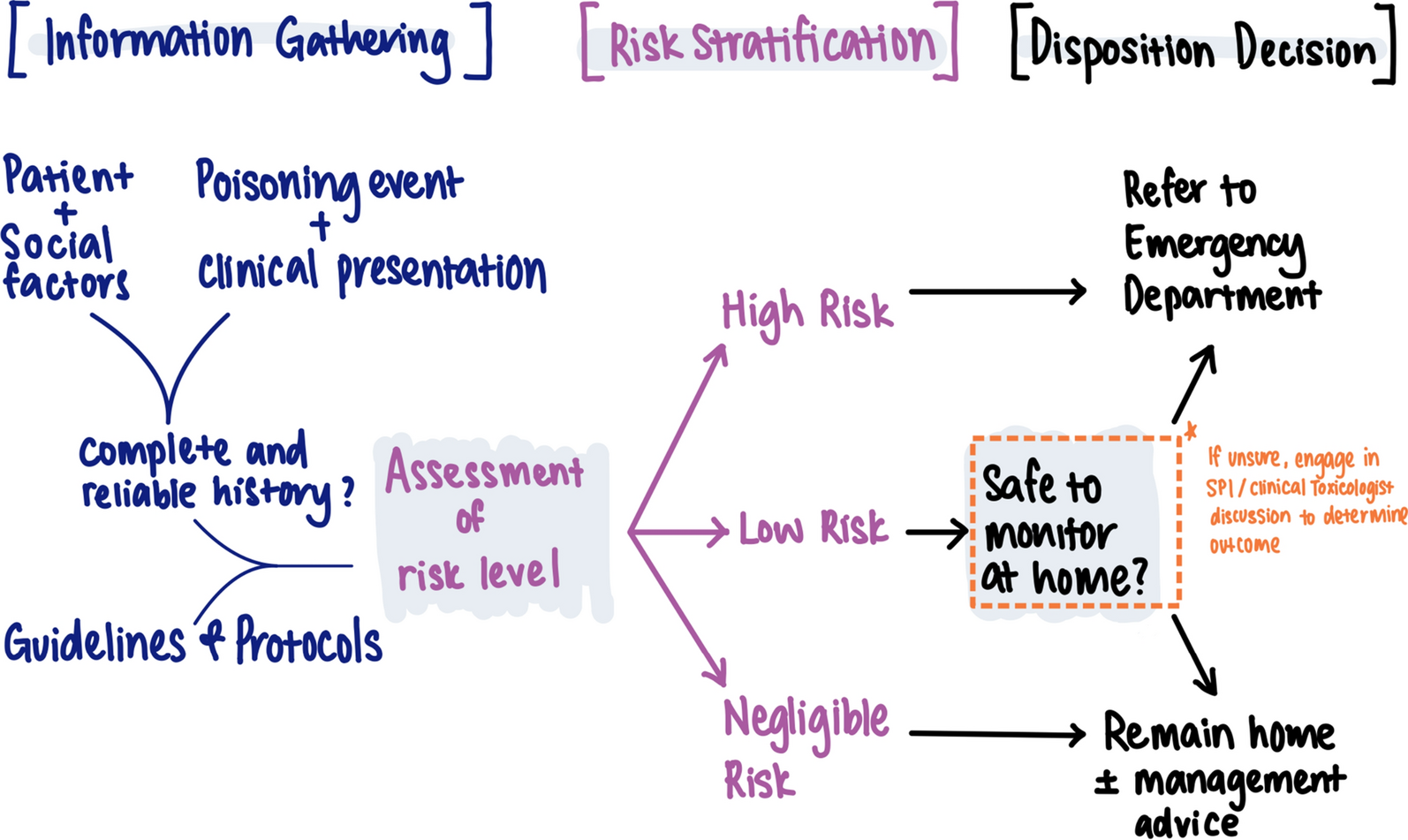 Tele-triaging: a qualitative study exploring pharmacists’ clinical decision-making in a Poisons Information Centre using interviews and a clinical vignette
