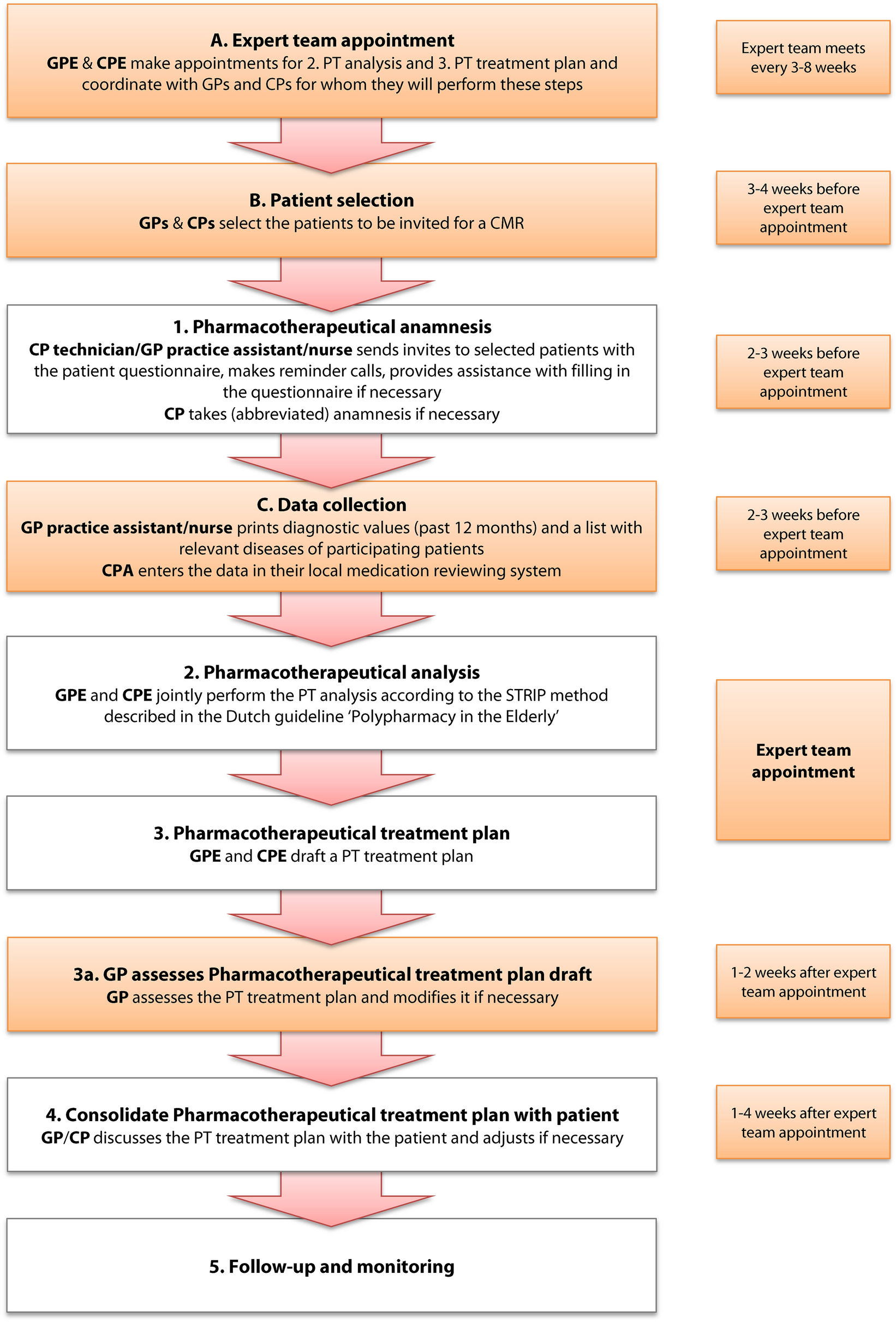 Experiences and challenges of implementing clinical medication reviews in daily practice: a mixed-methods study