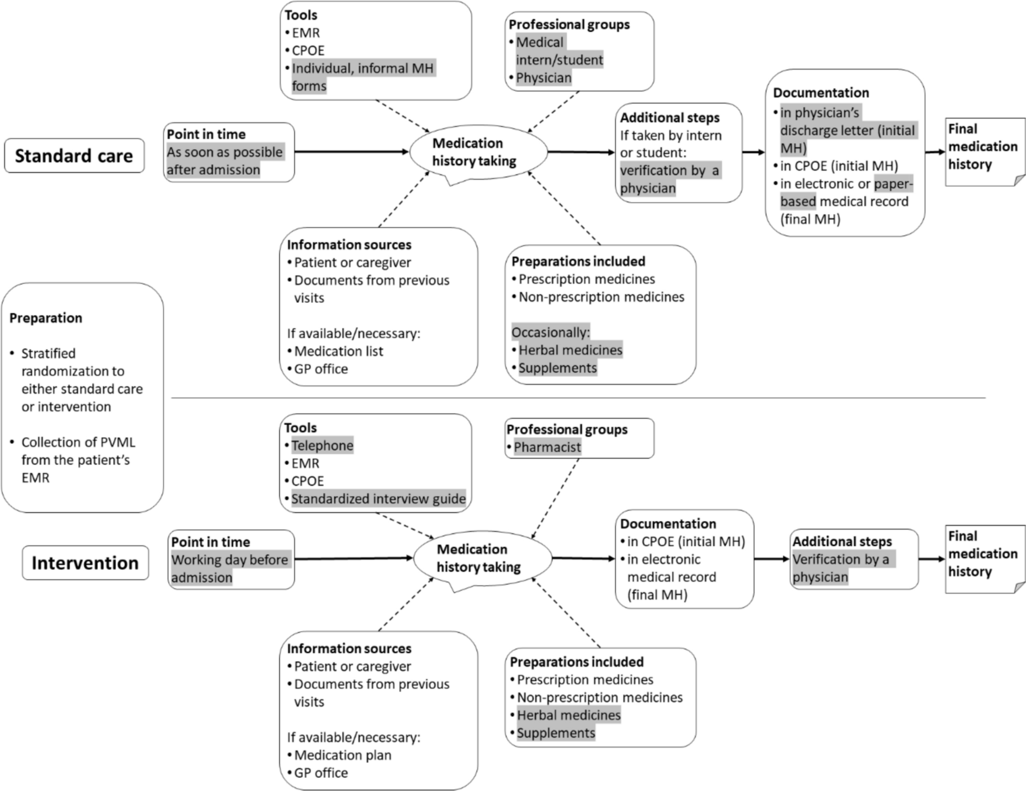 Evaluating the quality, feasibility and patient satisfaction of medication history taking by telephone for patients with scheduled admissions: a pilot study