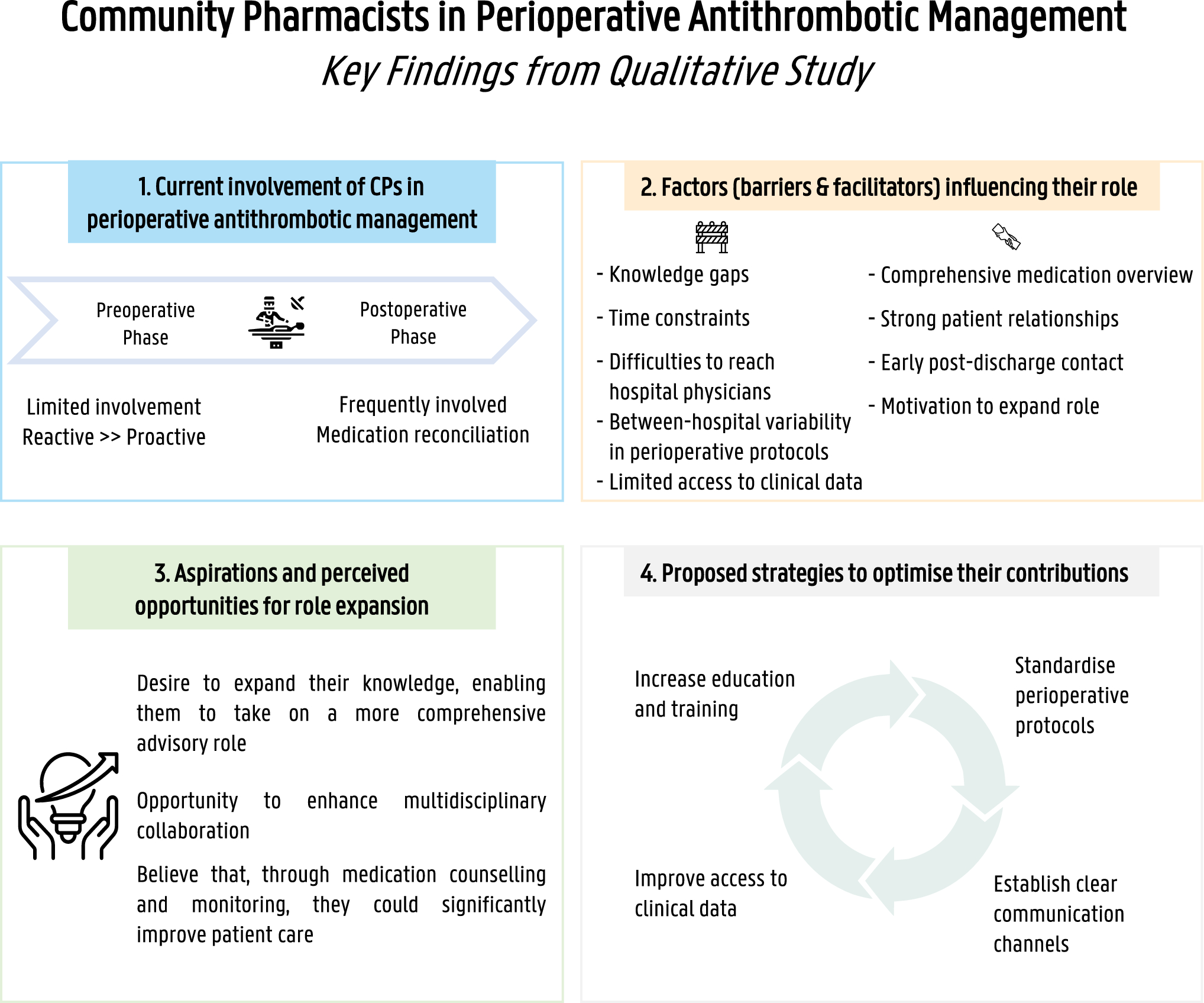 Exploring the role of community pharmacists in perioperative management of antithrombotic agents: a qualitative study of barriers, facilitators, and future directions
