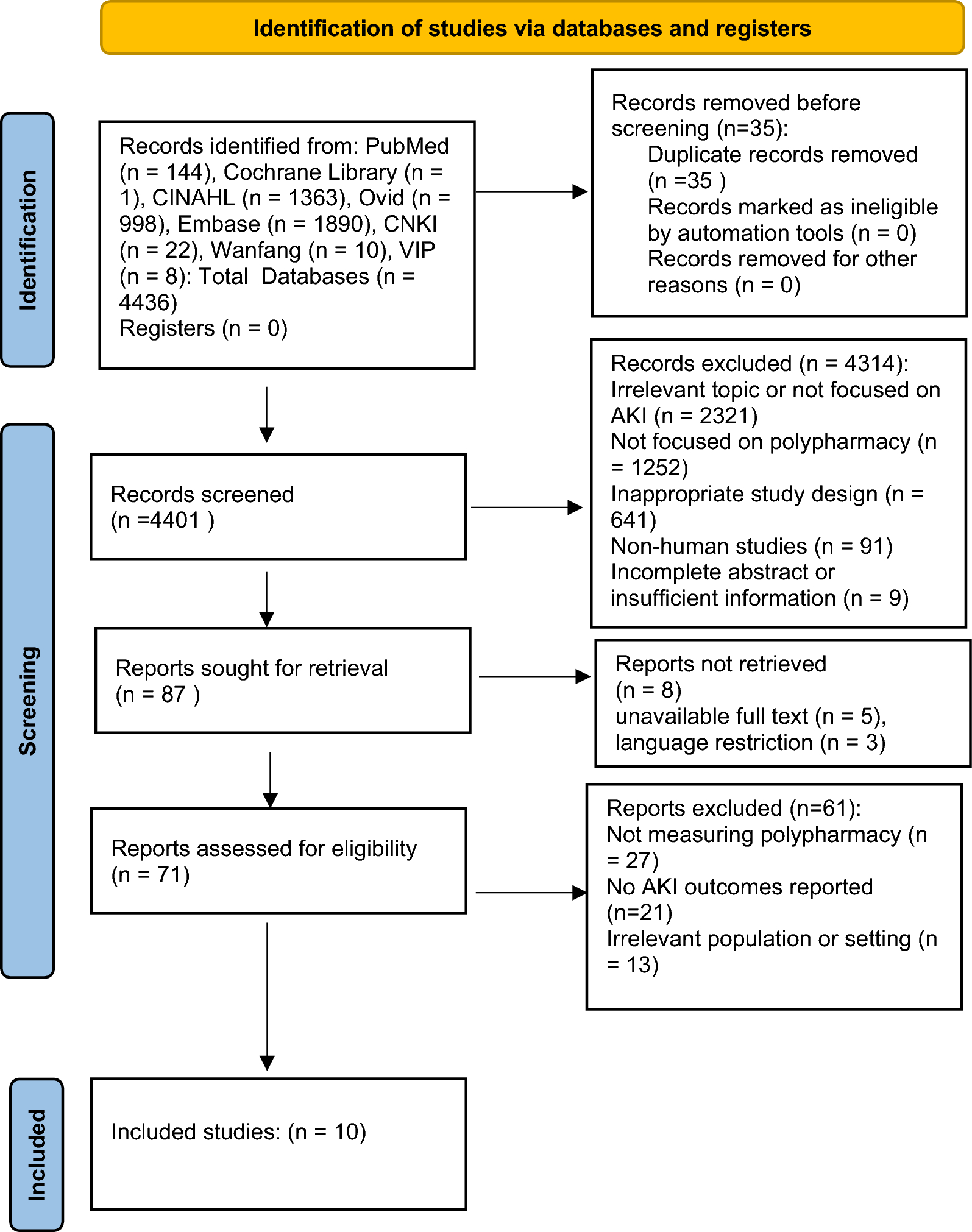 Incidence and risk factors of acute kidney injury in patients with polypharmacy: a systematic review and meta-analysis