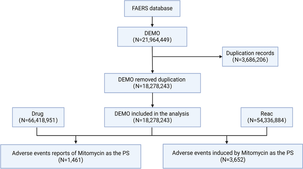 Real-world safety profile of mitomycin: signal detection and time-to-onset analysis from FDA adverse event reporting system and VigiAccess databases