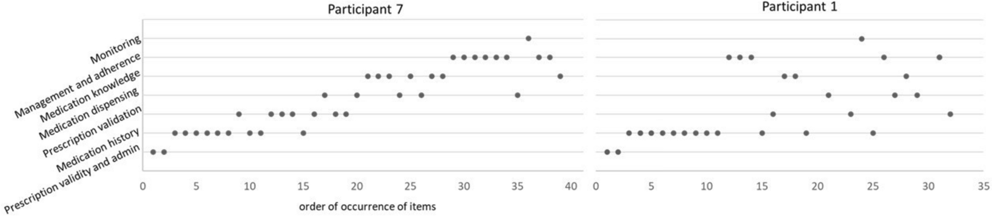 Community pharmacists’ practices and clinical reasoning towards hospital discharge prescription: a study using simulations and retrospective think-aloud methodology