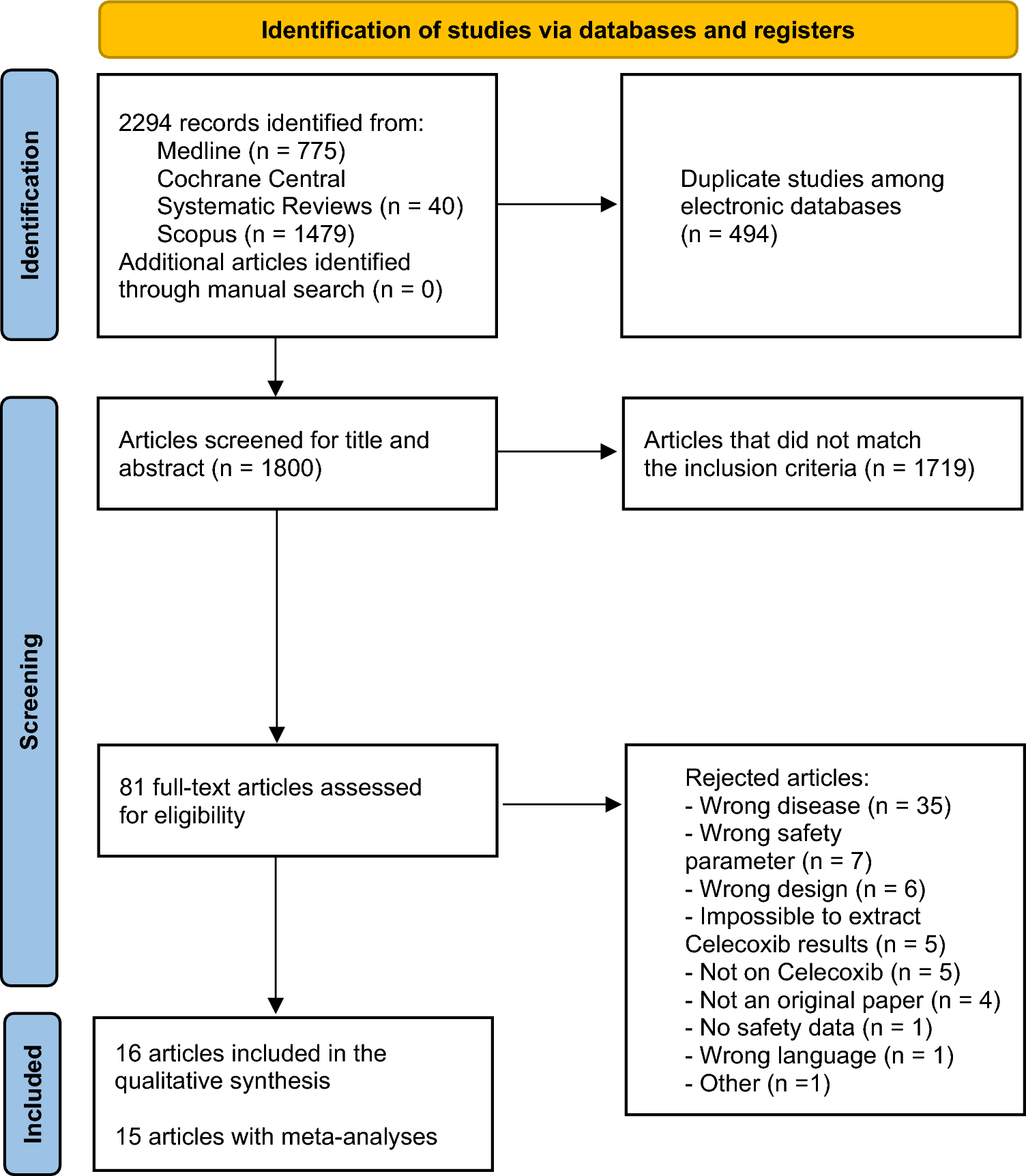 Current Evidence on Celecoxib Safety in the Management of Chronic Musculoskeletal Conditions: An Umbrella Review