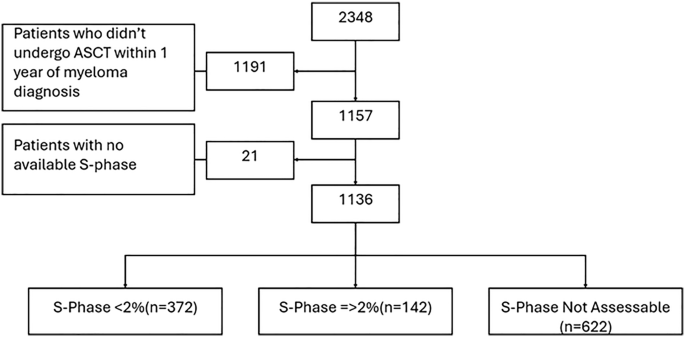 Impact of residual clonal plasma cells in S-phase at the time of autologous stem cell transplantation on clinical outcomes