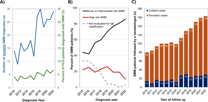 Incidence and prevalence of clinically detected smoldering multiple myeloma within the general population: a retrospective observational cohort study