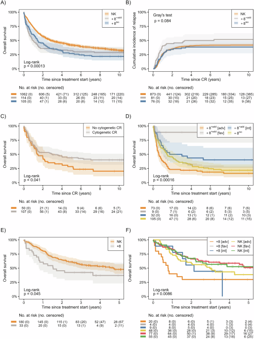 Outcomes and prognostic impact of trisomy 8 in acute myeloid leukemia patients treated with intensive chemotherapy