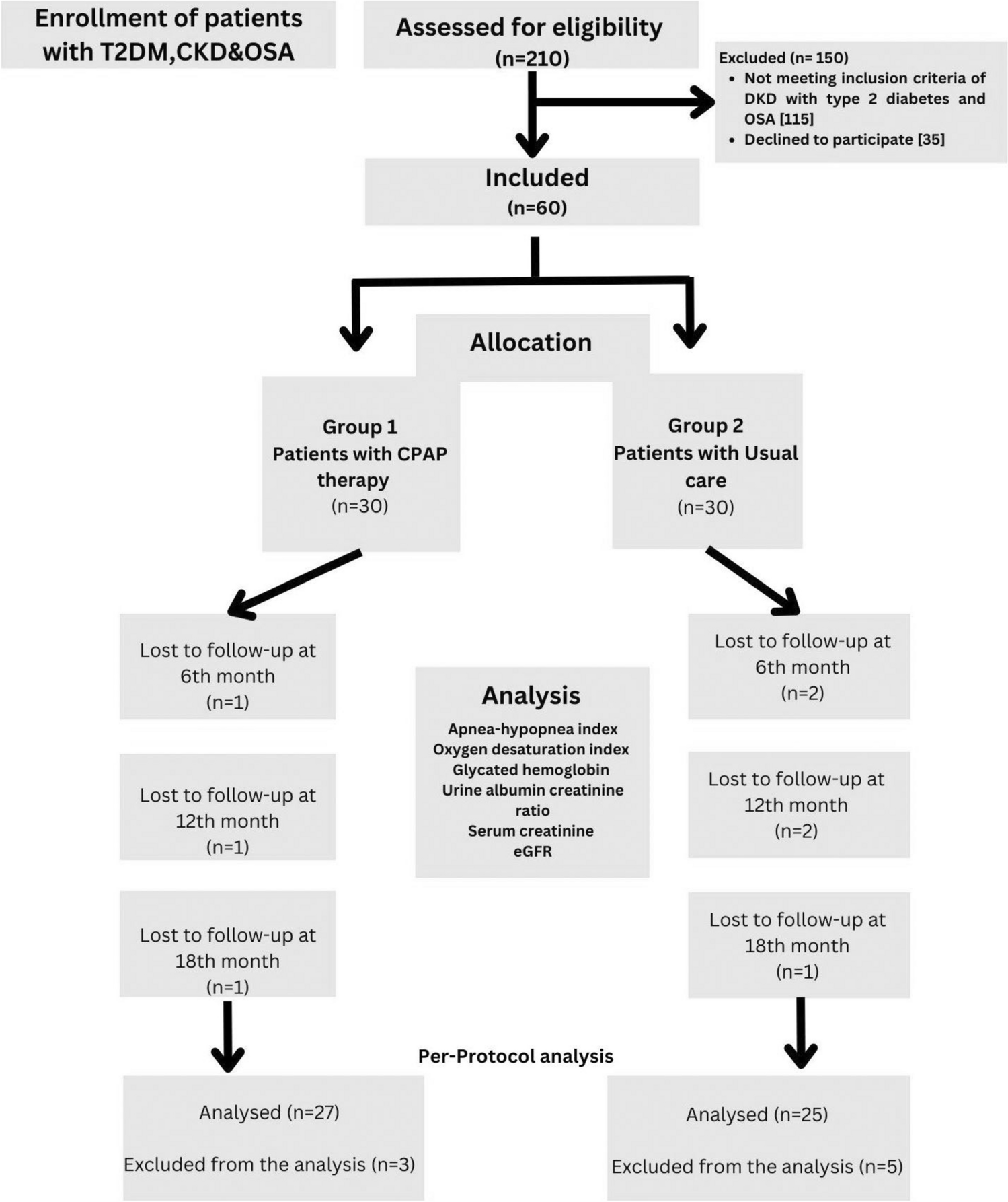 Impact of continuous positive airway pressure therapy on metabolic and renal parameters in patients with obstructive sleep apnea, type 2 diabetes mellitus, and chronic kidney disease: a prospective cohort study