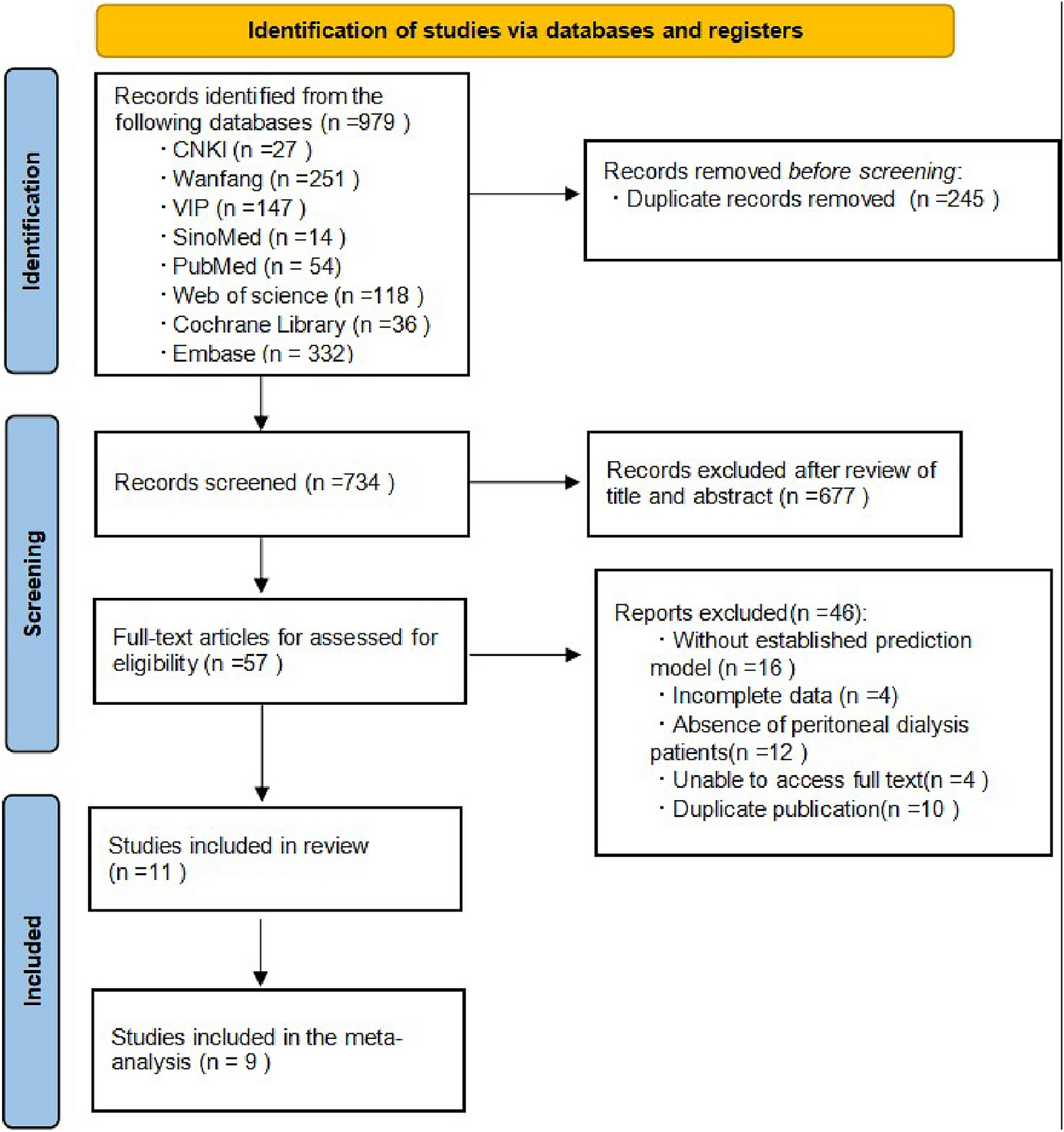 Risk prediction models for peritoneal dialysis-associated peritonitis: a systematic review and meta-analysis