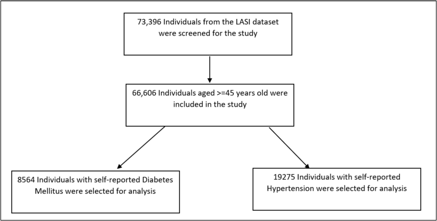 Self-care practices and their determinants among older adults with diabetes and hypertension in India:  Evidence from a national survey