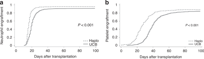 Comparison of single-unit umbilical cord blood transplantation and haploidentical transplantation using posttransplant cyclophosphamide during first complete remission of acute myeloid leukemia