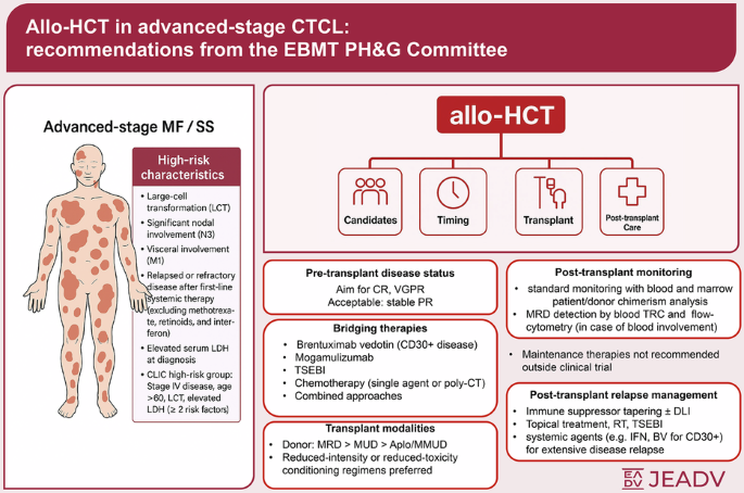 Allogeneic hematopoietic cell transplant in cutaneous T-cell lymphomas: recommendations from the EBMT PH&G Committee