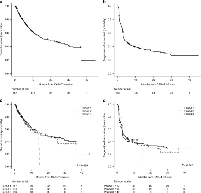 Patient selection and treatment outcomes over time in patients with large B-cell lymphoma receiving car T-cell therapy