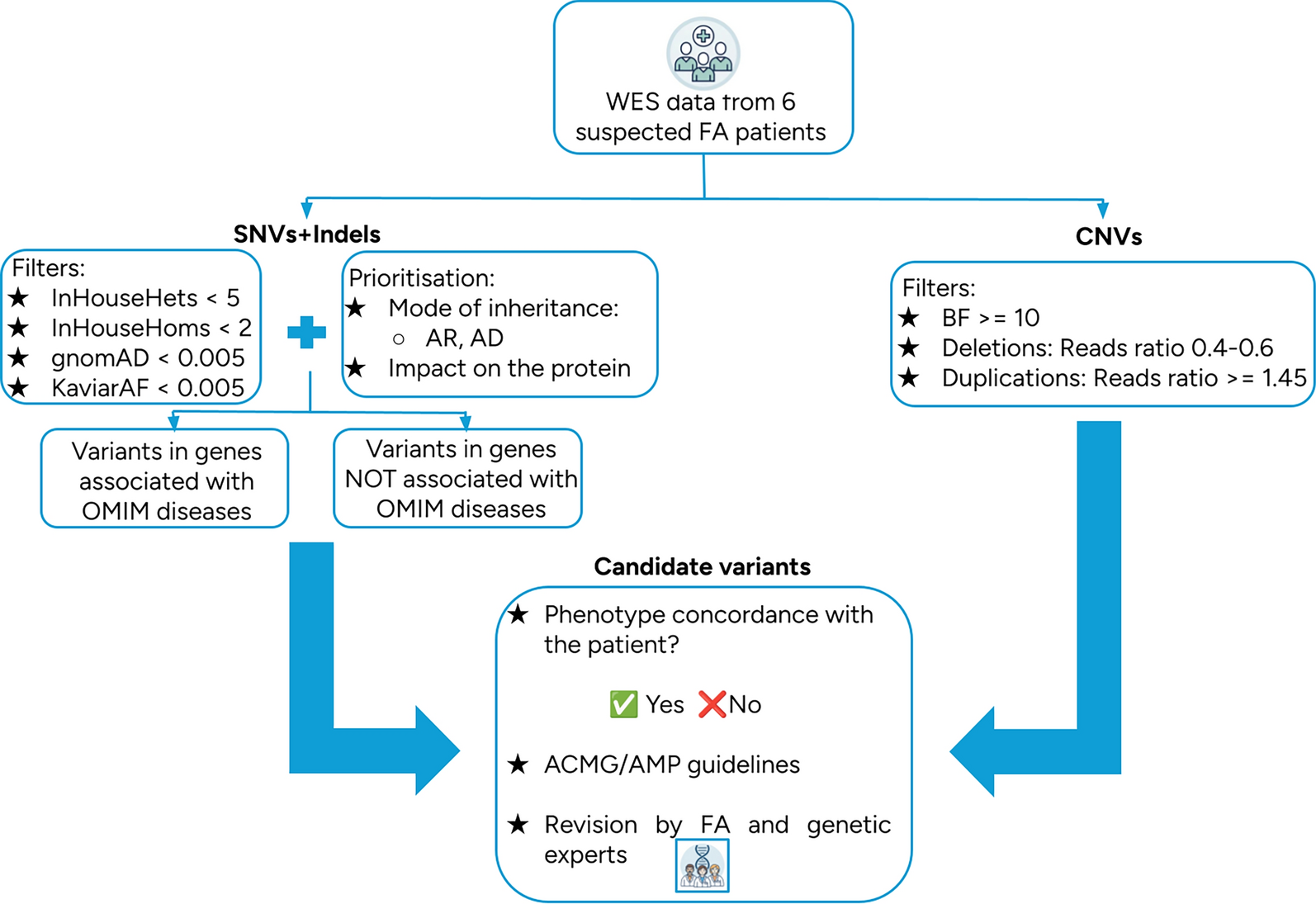 Ending diagnostic odyssey by reanalysis of whole exome sequencing data: reclassification of suspected Fanconi anemia cases to dyskeratosis congenita and Diamond-Blackfan anemia