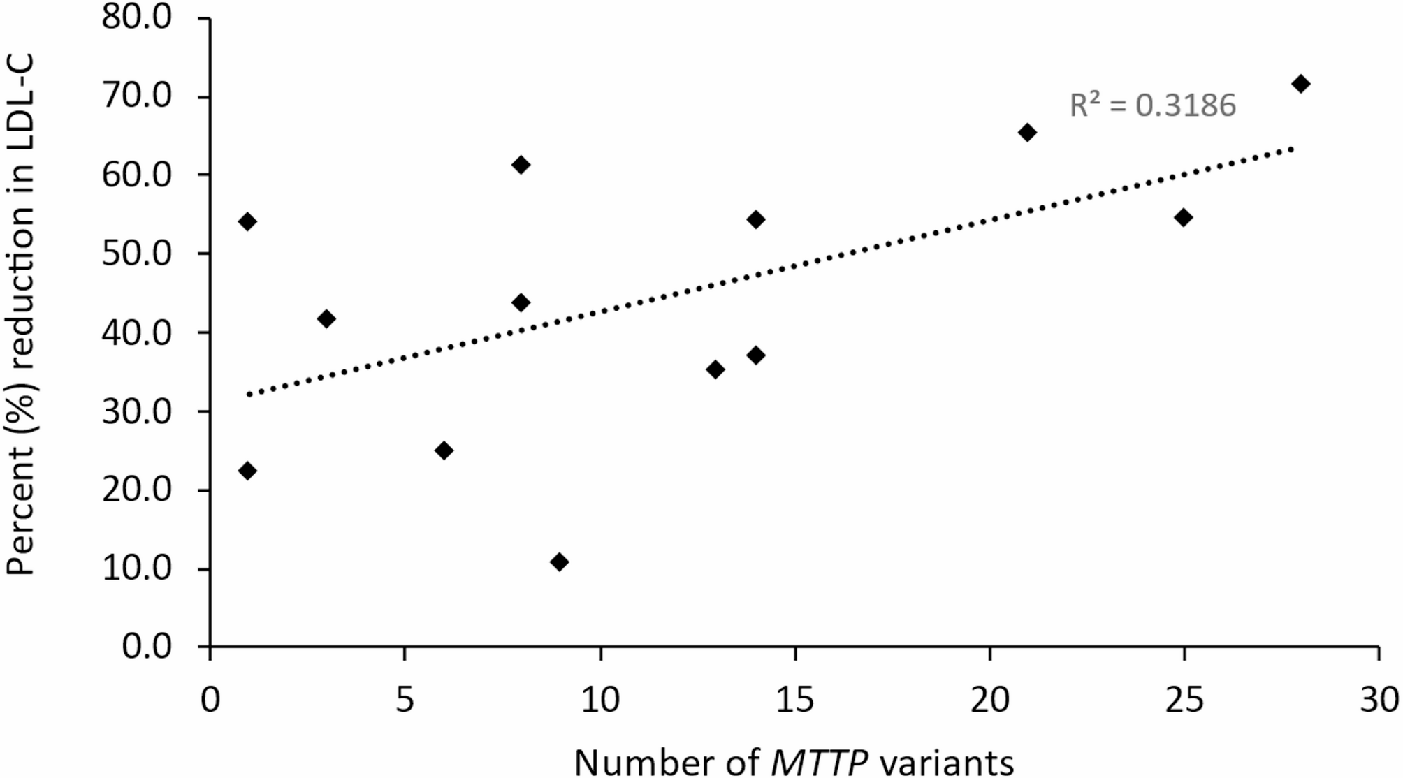 Lomitapide response in a cohort of patients with homozygous familial hypercholesterolemia and the potential influence of MTTP gene variants
