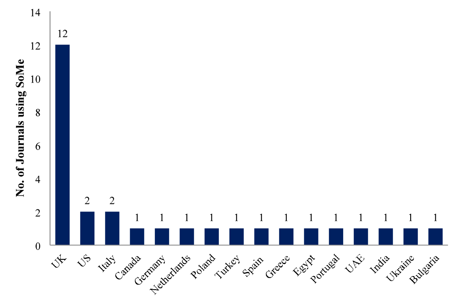 Social media landscape of rheumatology journals