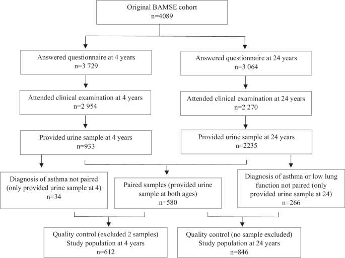 Long-term exposure to air pollution and metabolites in children and young adults in a Swedish birth cohort