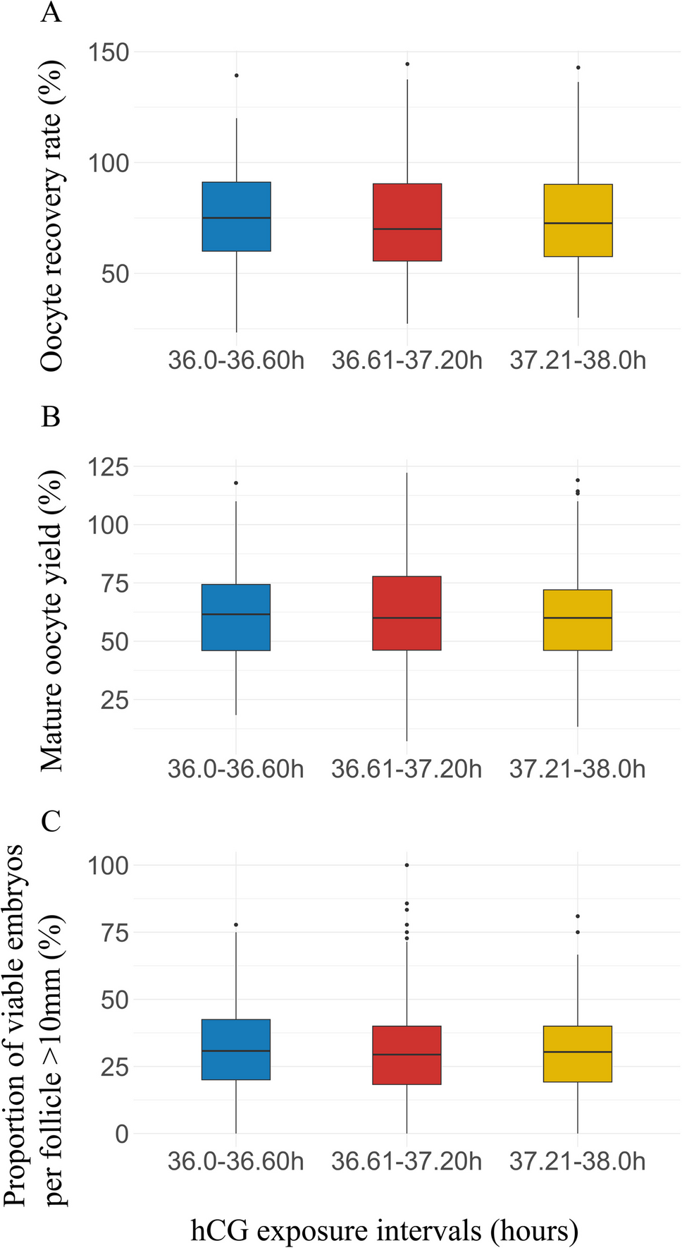 Effects of hCG-to-oocyte retrieval interval on oocyte performances in women with polycystic ovary syndrome undergoing progestin-primed ovarian stimulation: a retrospective cohort trial