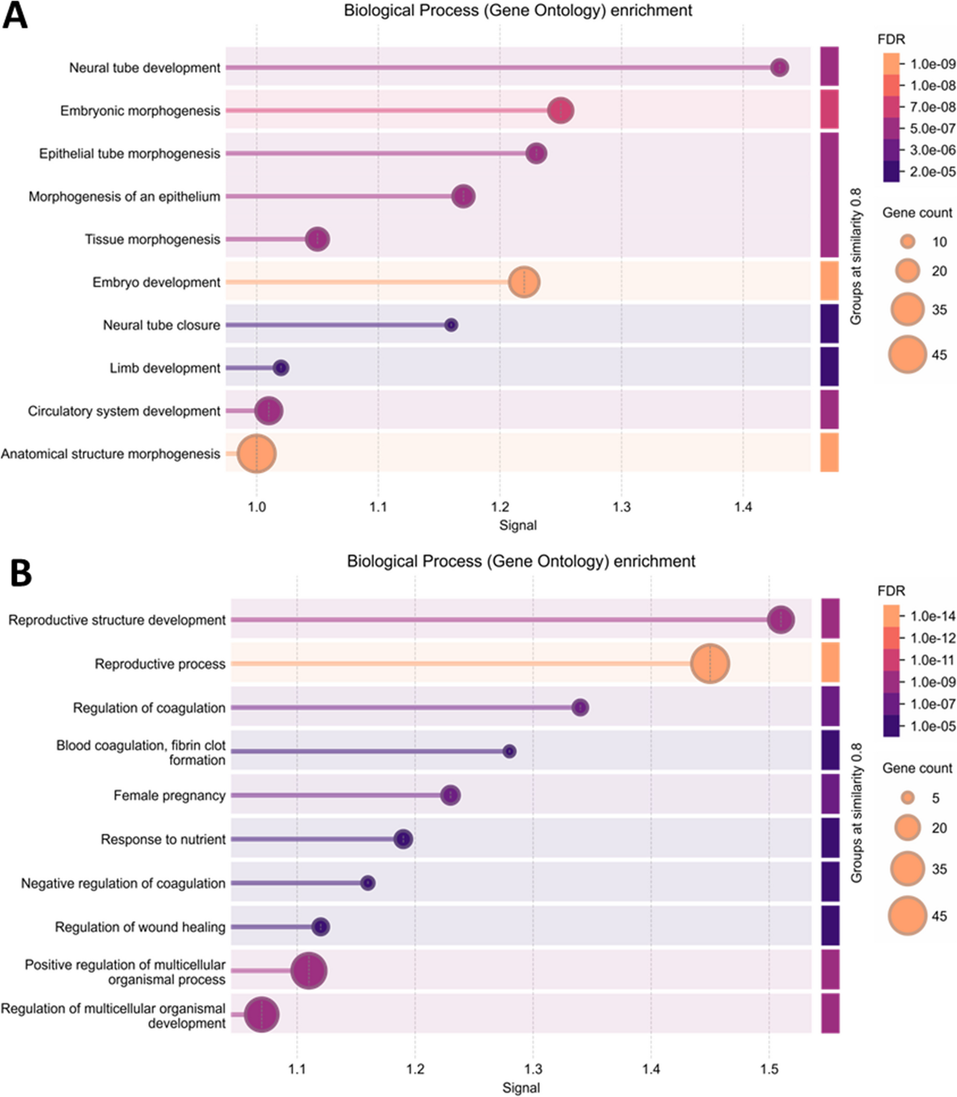 Genomics of pregnancy loss