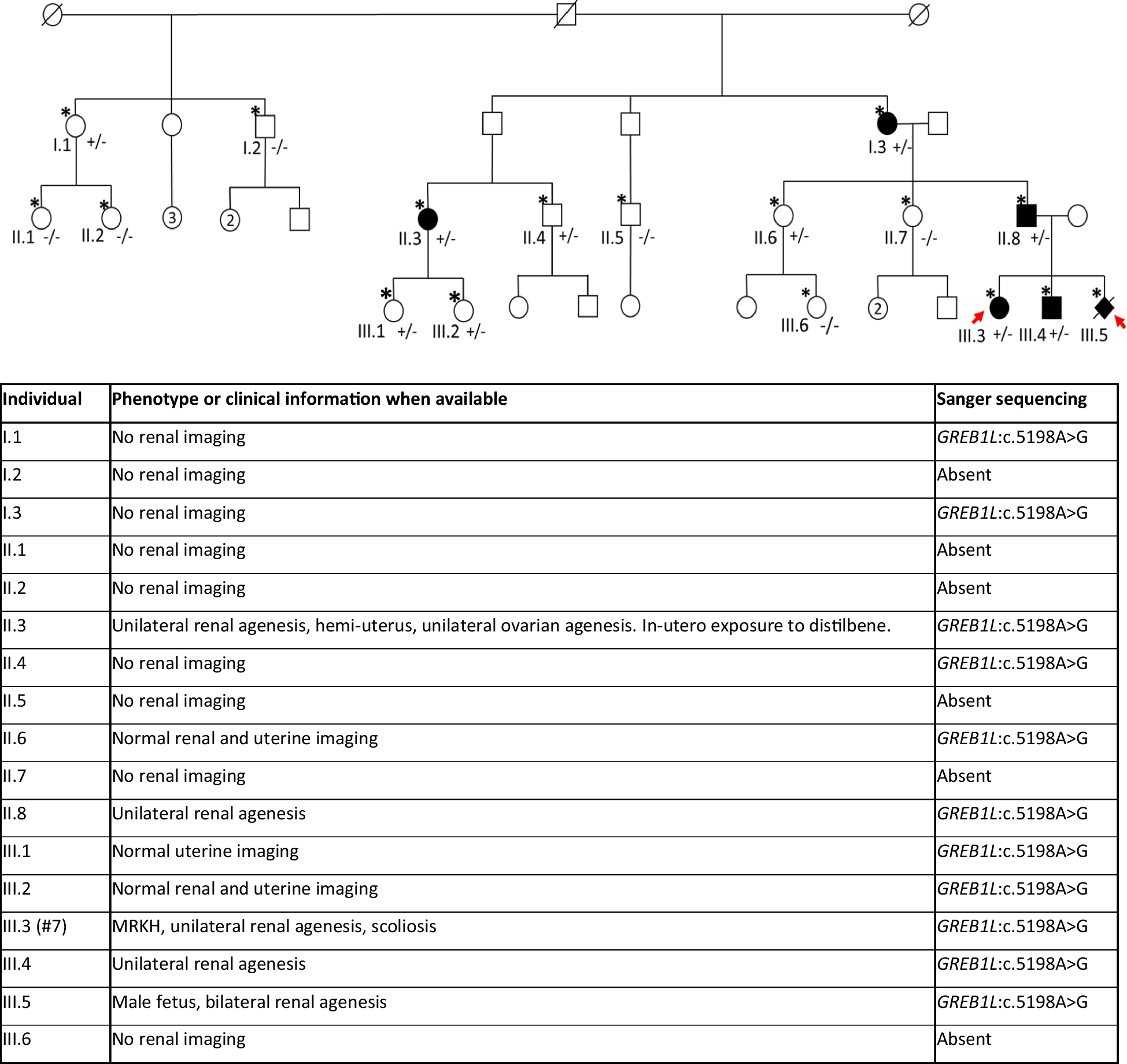 Genetic analyses using chromosomal microarray and exome sequencing in fetuses and women with Müllerian duct anomalies