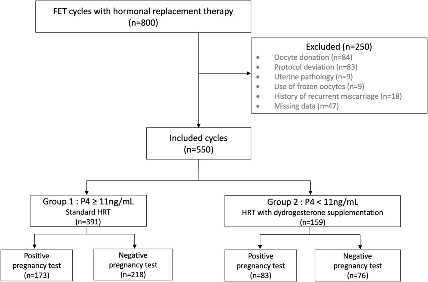 Retrospective cohort study and meta-analysis of individualized luteal phase support with additional oral dydrogesterone in artificially prepared frozen embryo transfer cycles