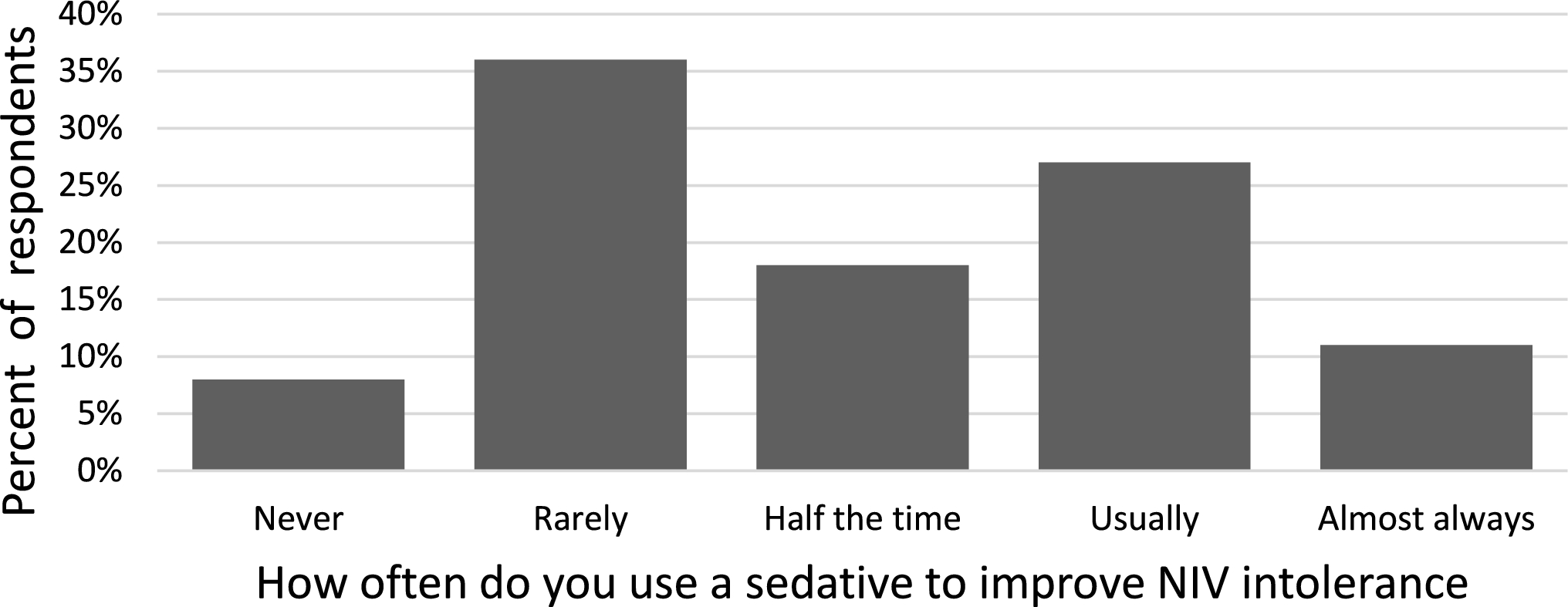 Use of sedation for adults admitted to the intensive care unit during noninvasive ventilation: an international survey