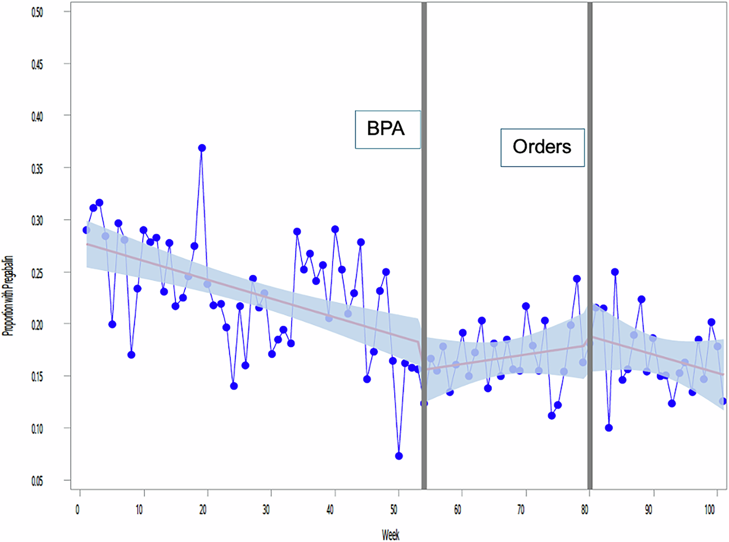 Electronic health record interventions to reduce postoperative pregabalin prescribing: a quality improvement initiative