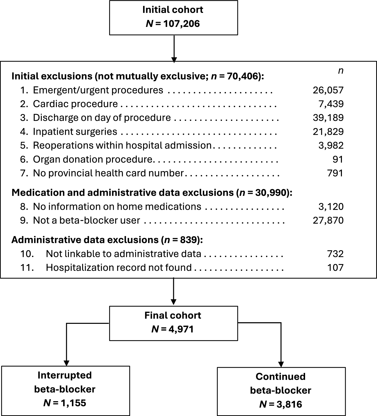 Association of preoperative beta-blocker interruption on postoperative morbidity and mortality: a historical cohort study