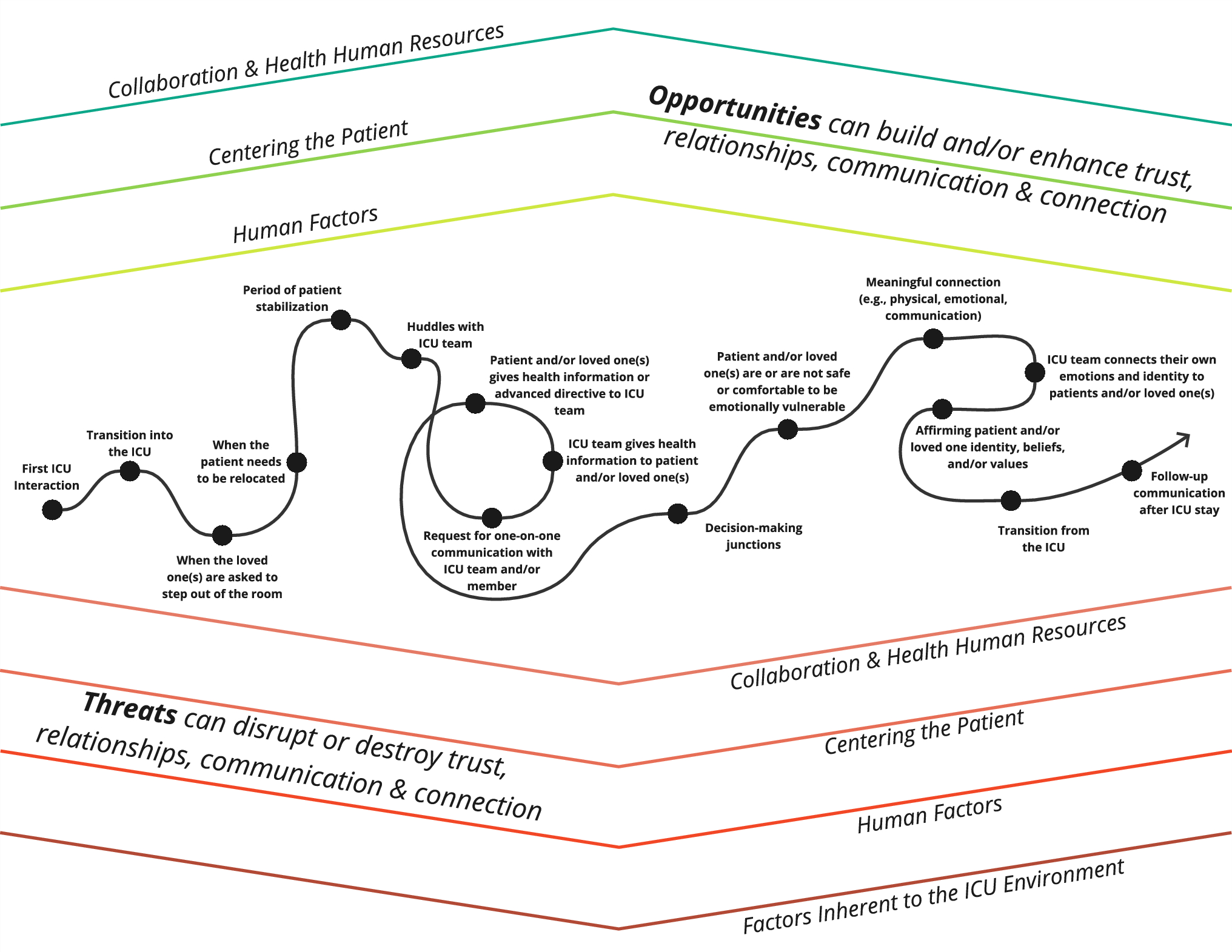 Opportunities and threats to communication and relationships with patients and patients’ loved ones along an intensive care unit journey: a qualitative journey mapping study