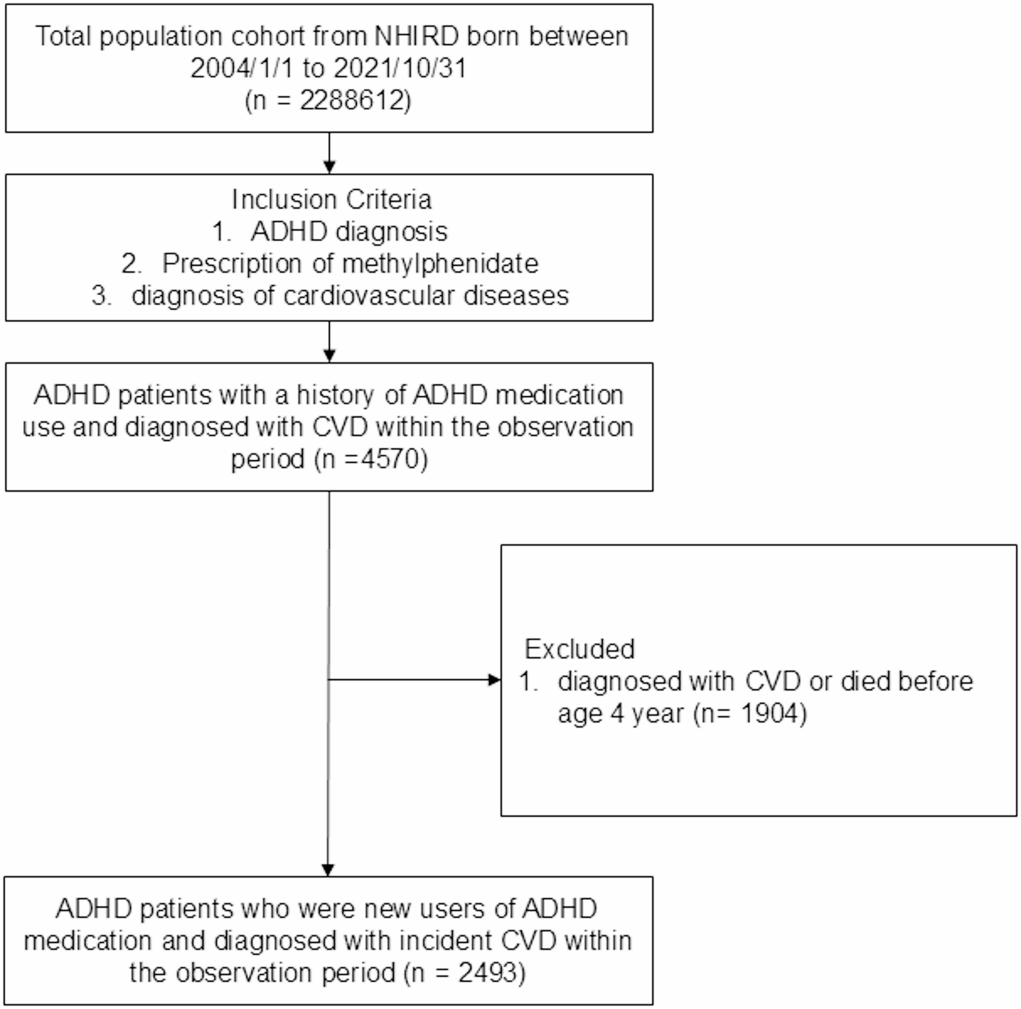 Use of methylphenidate and the risk of cardiovascular diseases in children and adolescents with a family history of heart diseases and congenital heart diseases: A self-controlled case series study