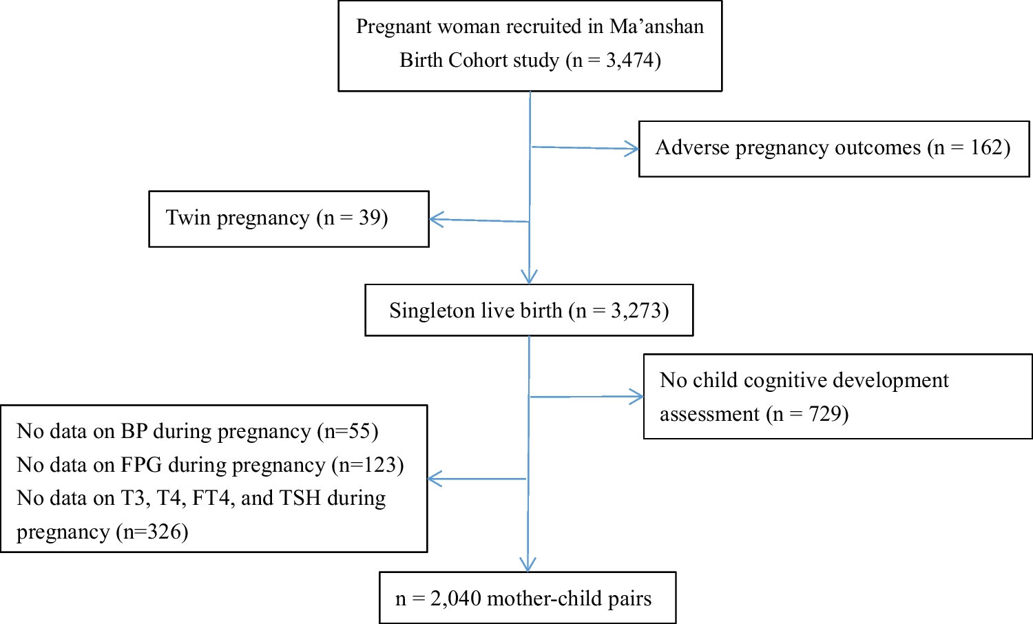 Sex-specific association between maternal integrative endocrine and metabolic status during pregnancy and preschoolers’ emotional-behavioral development: A birth cohort study