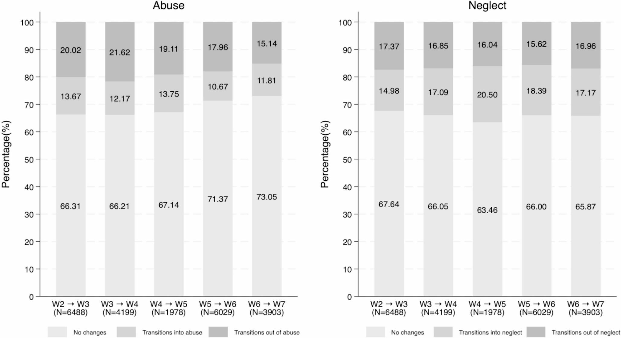 Transitions into and out of child maltreatment: differential effects on depressive symptoms and gender differences