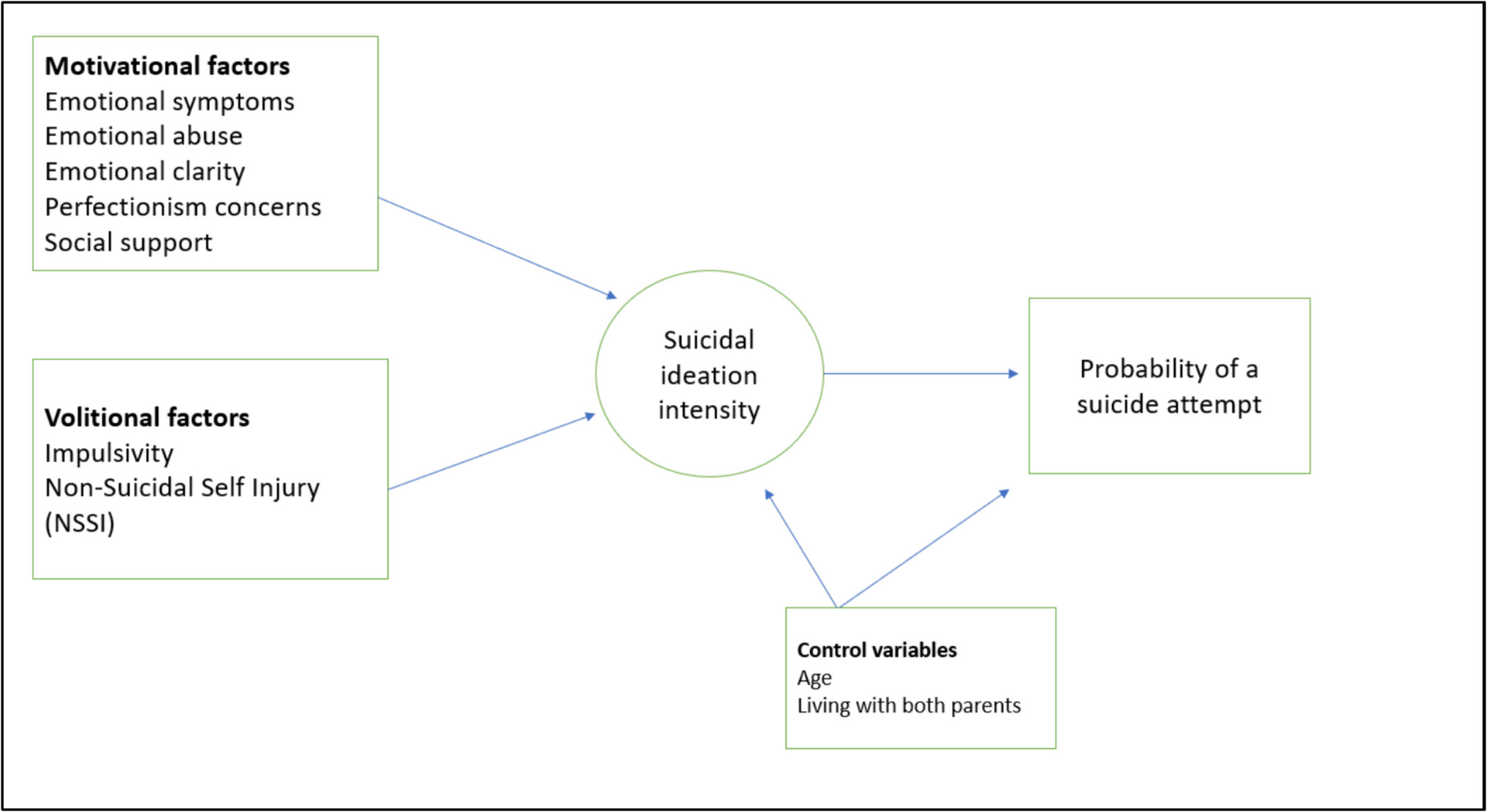 Understanding suicidal behavior and gender-specific pathways in an adolescent community sample: a structural model approach