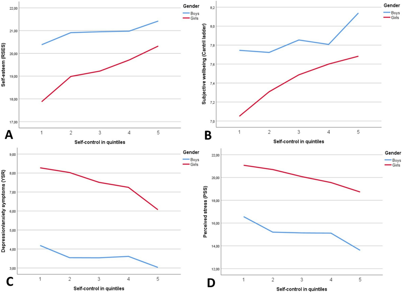 Self-control during childhood and mental health at age 15–16: a longitudinal population-based study