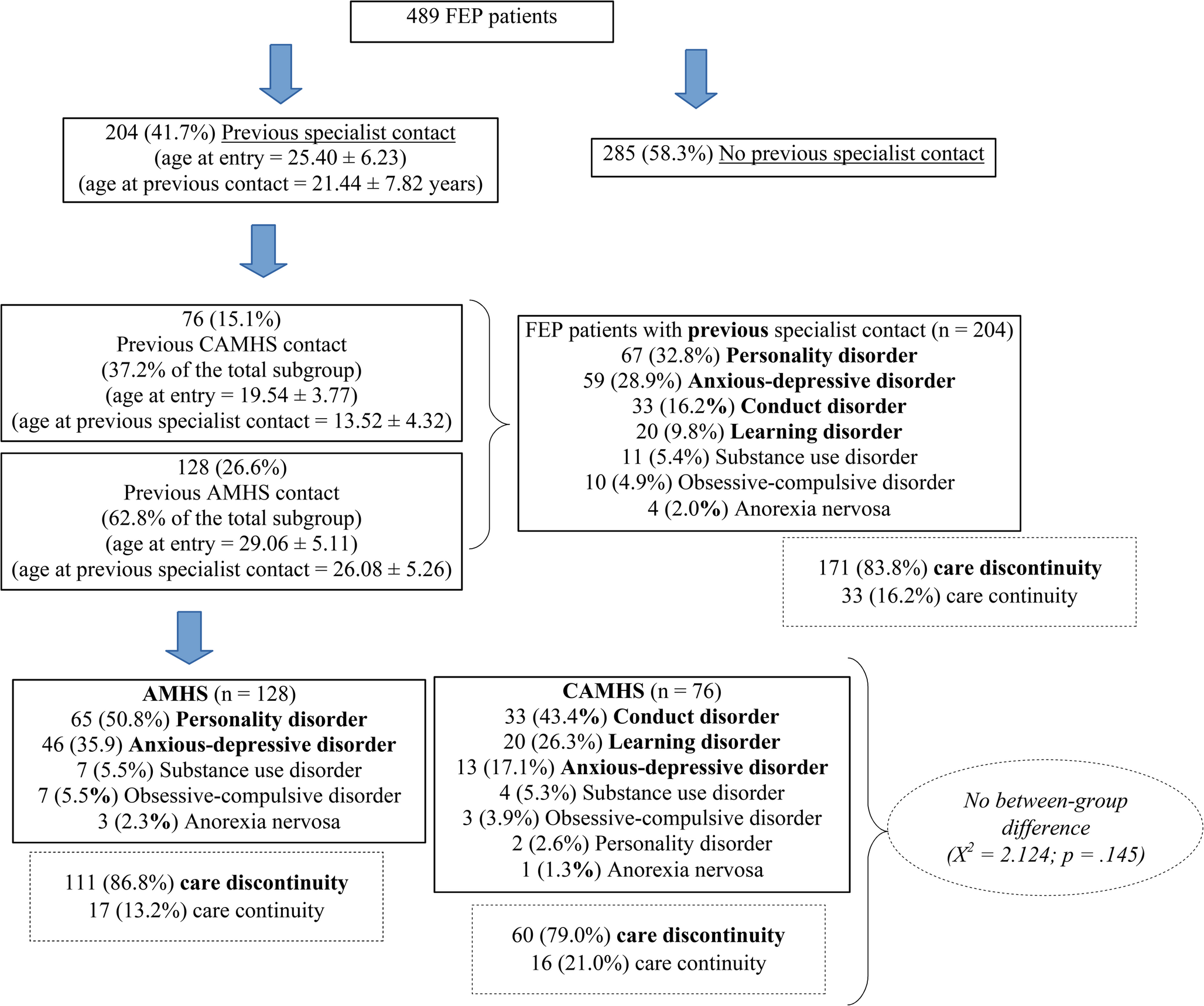Mental health antecedents in first episode of psychosis: impact on prognosis across transitional age